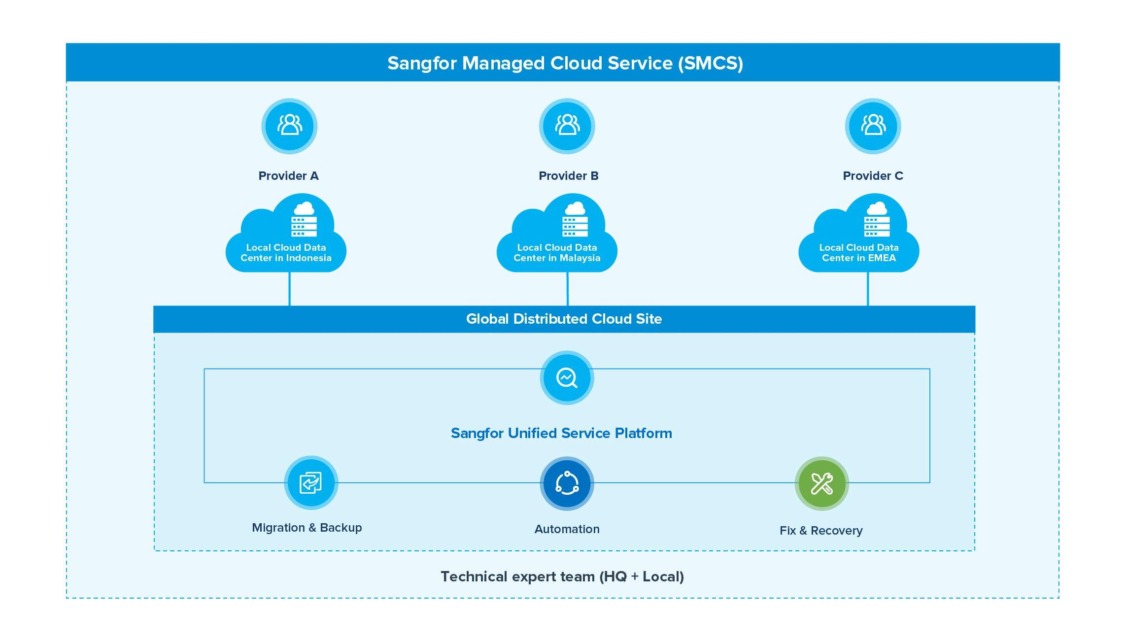 sangfor managed cloud services